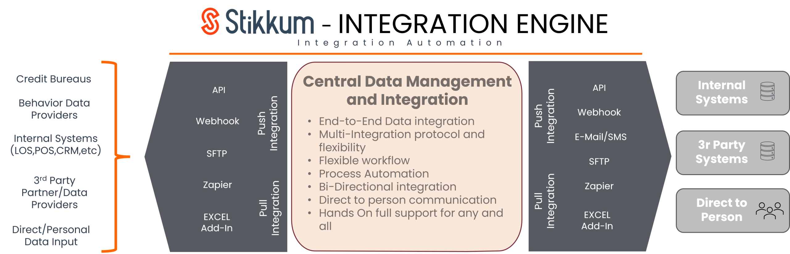 Stikkum Integration Engine diagram